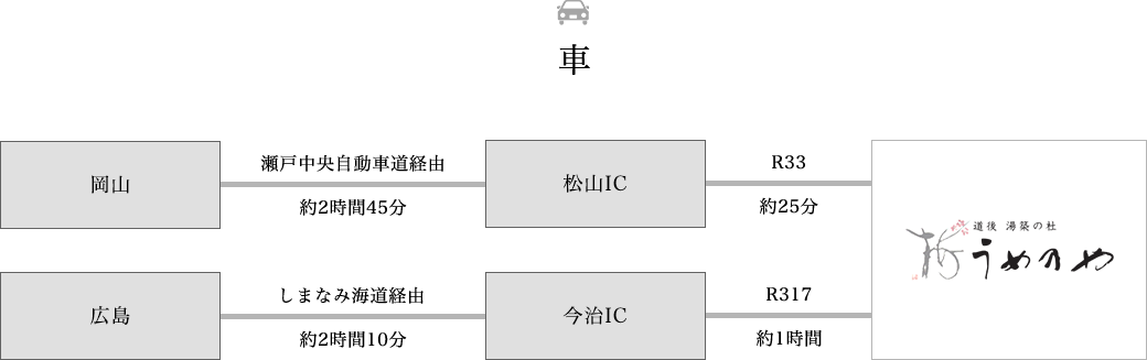 車